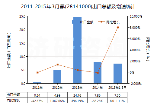 2011-2015年3月氨(28141000)出口總額及增速統(tǒng)計(jì)